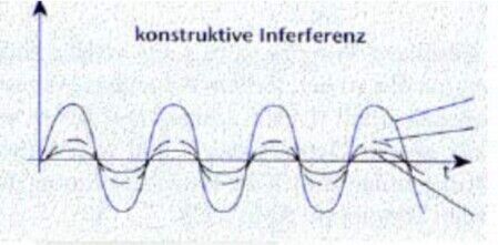 Interferenza costruttiva: due segnali in fase si sommano e l’onda viene amplificata