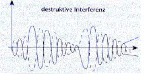 Interferenza distruttiva: un segnale invertito di 180 gradi annulla l’onda originale