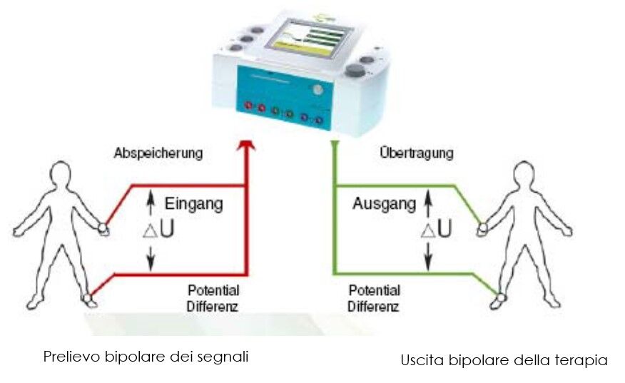 Prelievo bipolare dei segnali in ingresso e uscita bipolare della terapia con il Vega Select